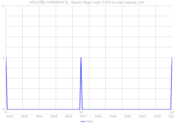 ARCUTEL CANARIAS SL. (Spain) Page visits 2024 