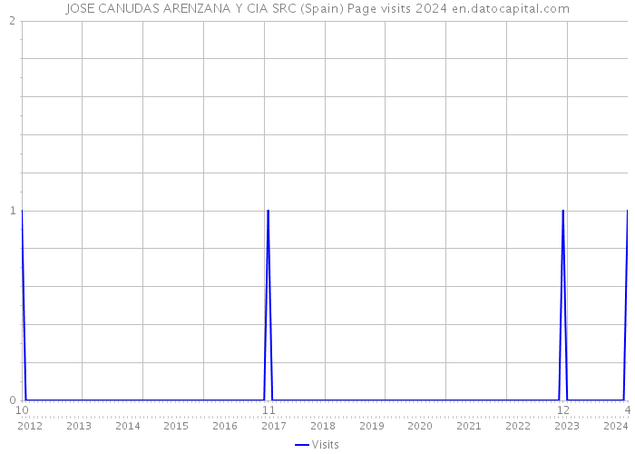 JOSE CANUDAS ARENZANA Y CIA SRC (Spain) Page visits 2024 