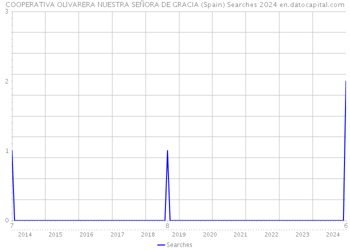 COOPERATIVA OLIVARERA NUESTRA SEÑORA DE GRACIA (Spain) Searches 2024 