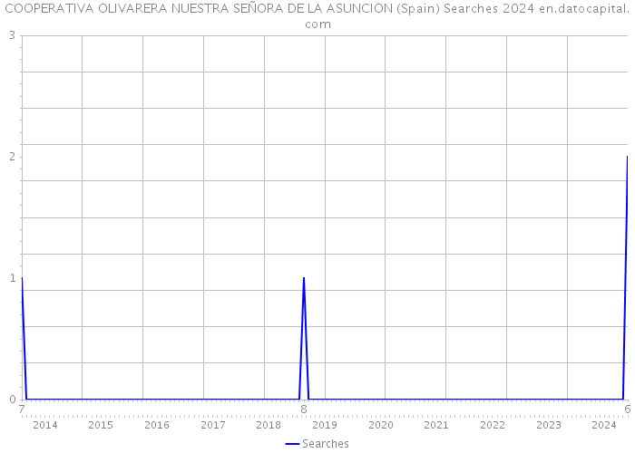 COOPERATIVA OLIVARERA NUESTRA SEÑORA DE LA ASUNCION (Spain) Searches 2024 