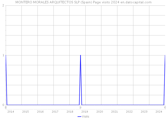 MONTERO MORALES ARQUITECTOS SLP (Spain) Page visits 2024 