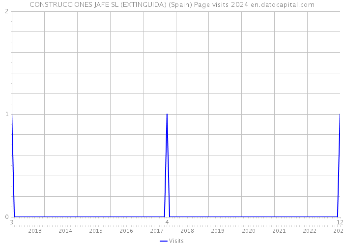CONSTRUCCIONES JAFE SL (EXTINGUIDA) (Spain) Page visits 2024 
