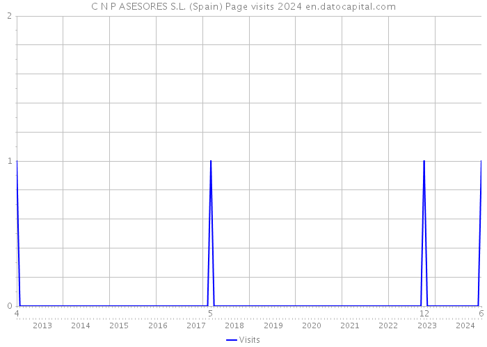 C N P ASESORES S.L. (Spain) Page visits 2024 