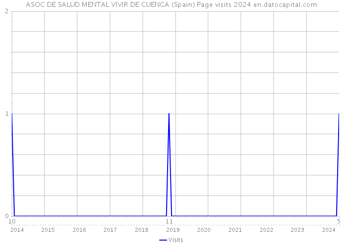 ASOC DE SALUD MENTAL VIVIR DE CUENCA (Spain) Page visits 2024 
