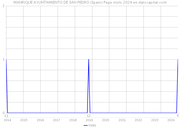 MANRIQUE AYUNTAMIENTO DE SAN PEDRO (Spain) Page visits 2024 