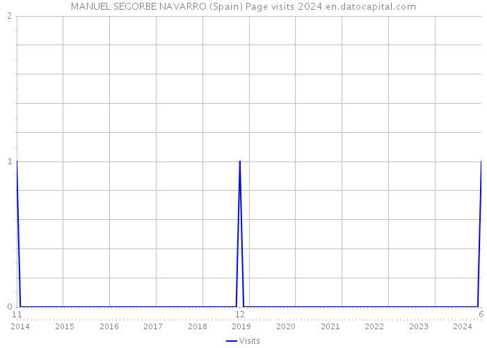 MANUEL SEGORBE NAVARRO (Spain) Page visits 2024 