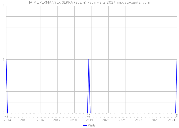 JAIME PERMANYER SERRA (Spain) Page visits 2024 