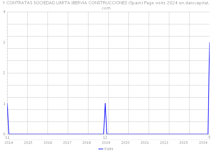 Y CONTRATAS SOCIEDAD LIMITA IBERVIA CONSTRUCCIONES (Spain) Page visits 2024 