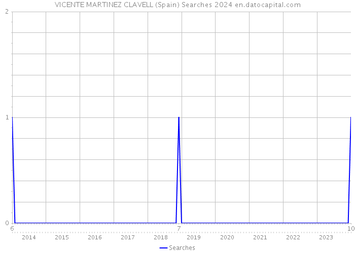 VICENTE MARTINEZ CLAVELL (Spain) Searches 2024 