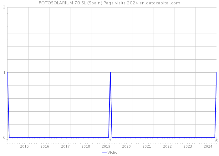 FOTOSOLARIUM 70 SL (Spain) Page visits 2024 