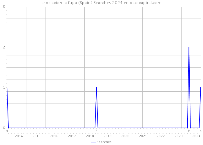 asociacion la fuga (Spain) Searches 2024 