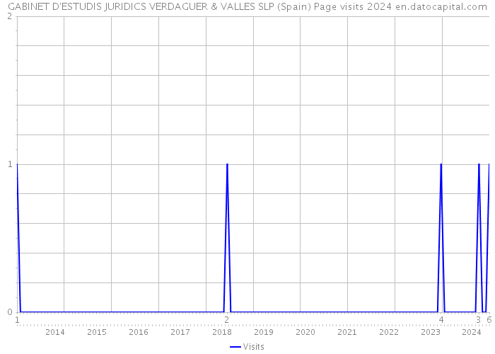 GABINET D'ESTUDIS JURIDICS VERDAGUER & VALLES SLP (Spain) Page visits 2024 