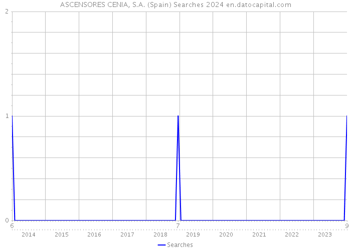 ASCENSORES CENIA, S.A. (Spain) Searches 2024 