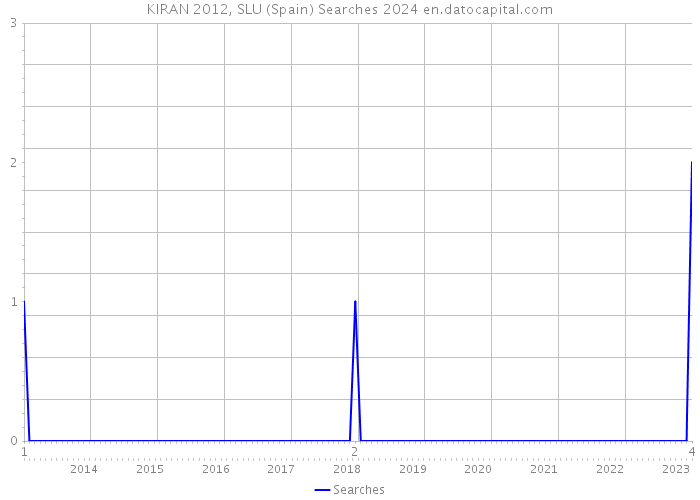 KIRAN 2012, SLU (Spain) Searches 2024 