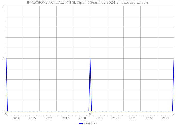 INVERSIONS ACTUALS XXI SL (Spain) Searches 2024 