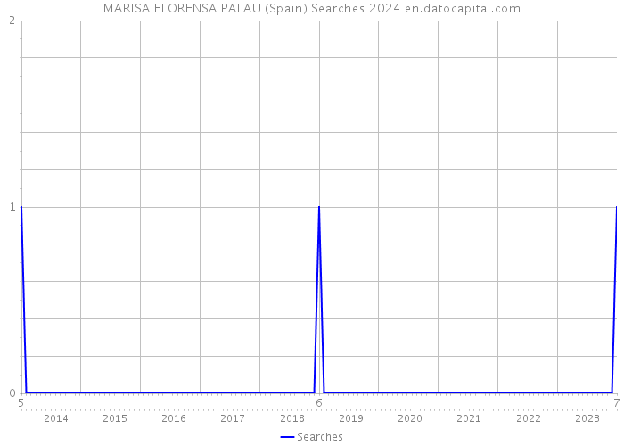 MARISA FLORENSA PALAU (Spain) Searches 2024 