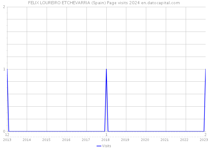 FELIX LOUREIRO ETCHEVARRIA (Spain) Page visits 2024 