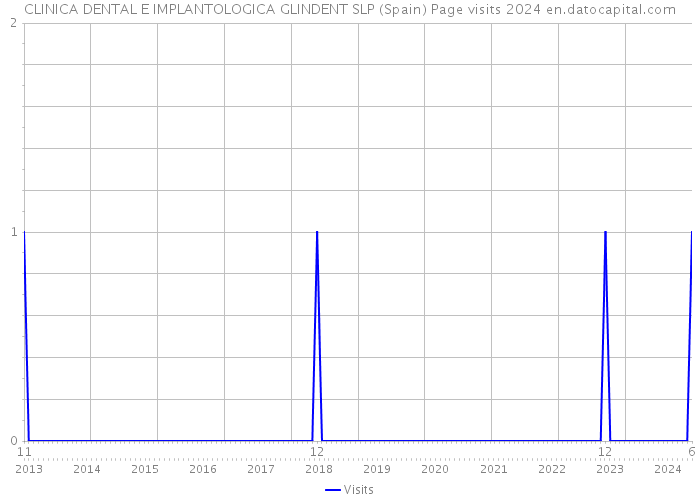 CLINICA DENTAL E IMPLANTOLOGICA GLINDENT SLP (Spain) Page visits 2024 