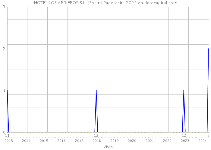 HOTEL LOS ARRIEROS S.L. (Spain) Page visits 2024 