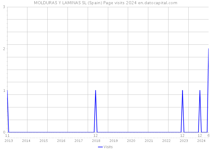 MOLDURAS Y LAMINAS SL (Spain) Page visits 2024 