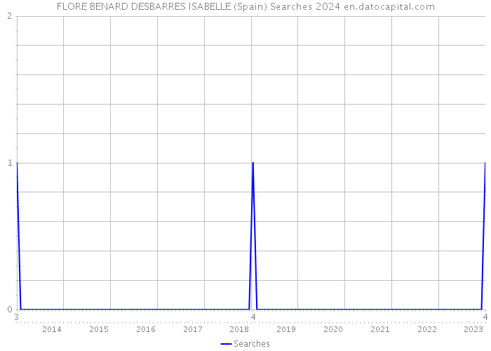 FLORE BENARD DESBARRES ISABELLE (Spain) Searches 2024 