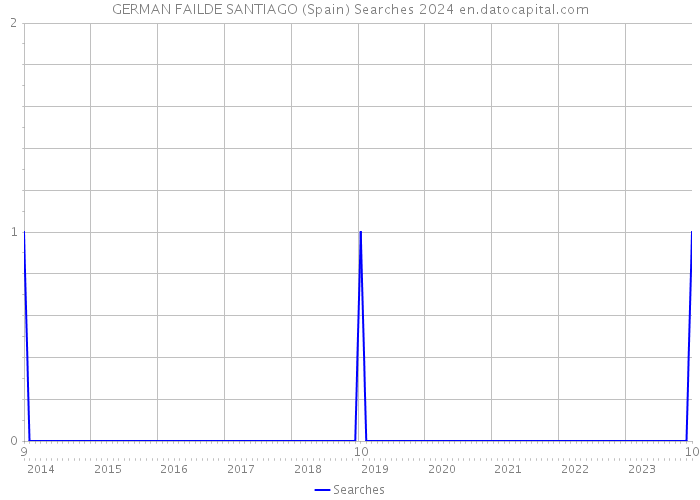 GERMAN FAILDE SANTIAGO (Spain) Searches 2024 