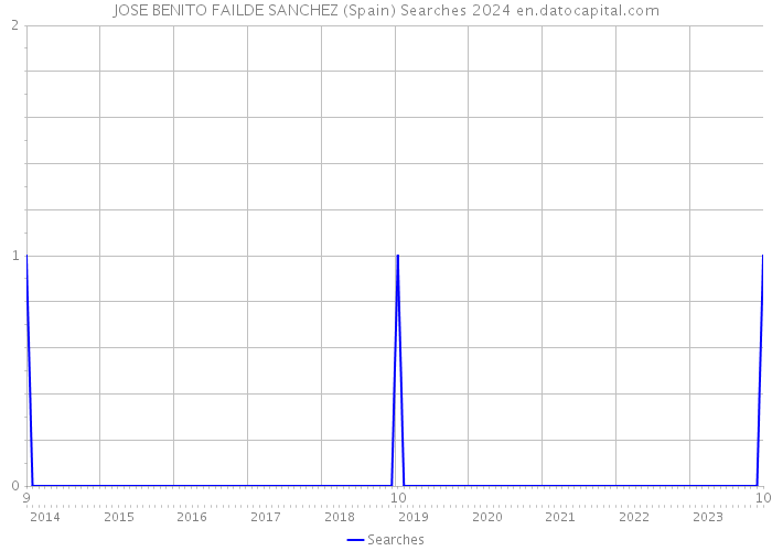 JOSE BENITO FAILDE SANCHEZ (Spain) Searches 2024 