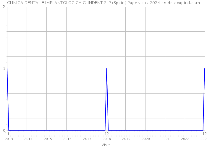 CLINICA DENTAL E IMPLANTOLOGICA GLINDENT SLP (Spain) Page visits 2024 
