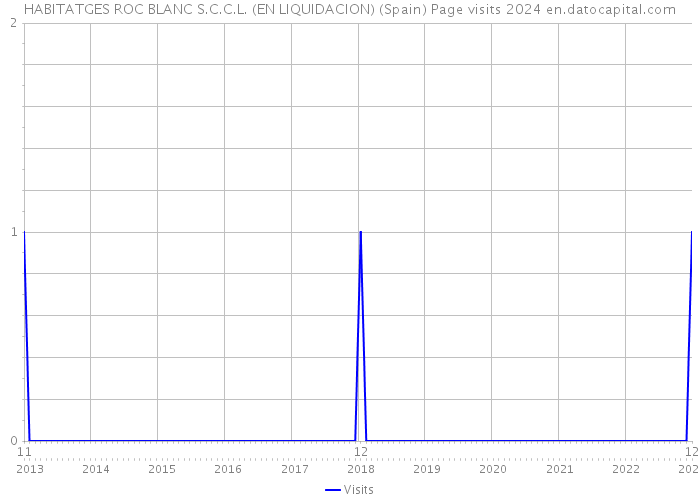 HABITATGES ROC BLANC S.C.C.L. (EN LIQUIDACION) (Spain) Page visits 2024 