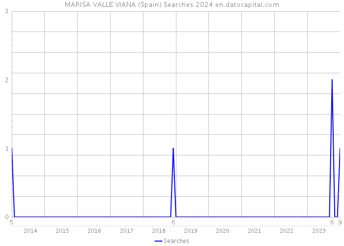 MARISA VALLE VIANA (Spain) Searches 2024 