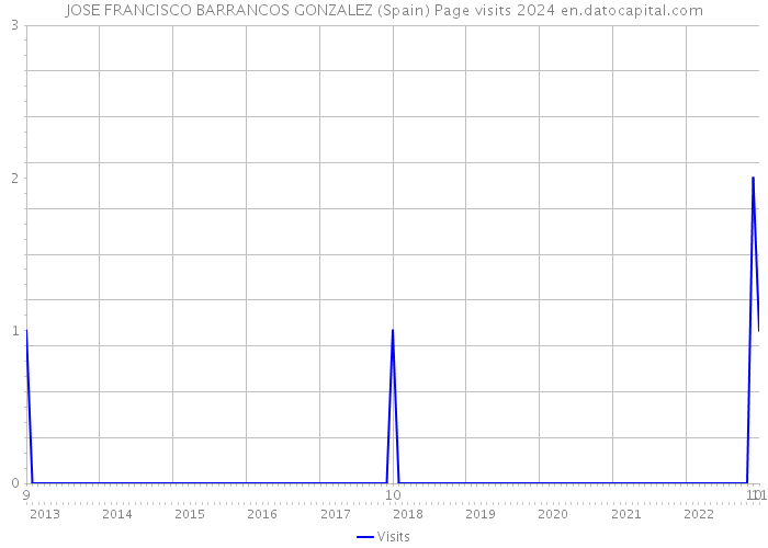 JOSE FRANCISCO BARRANCOS GONZALEZ (Spain) Page visits 2024 
