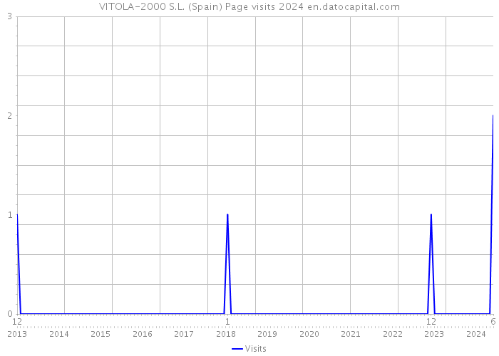 VITOLA-2000 S.L. (Spain) Page visits 2024 