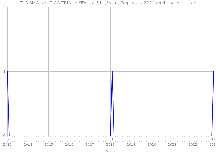 TURISMO NAUTICO TRIANA SEVILLA S.L. (Spain) Page visits 2024 