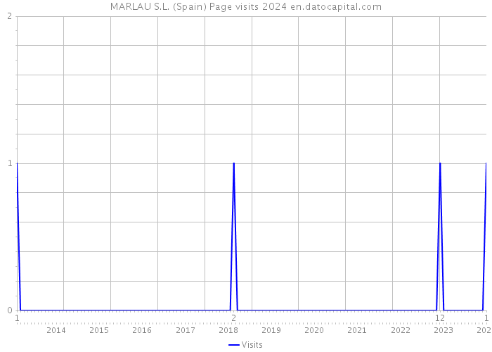 MARLAU S.L. (Spain) Page visits 2024 