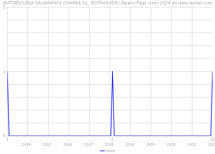 AUTOESCUELA SALAMANCA CHARRA S.L. (EXTINGUIDA) (Spain) Page visits 2024 