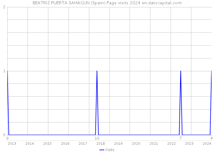 BEATRIZ PUERTA SAHAGUN (Spain) Page visits 2024 
