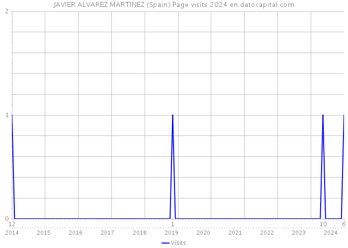 JAVIER ALVAREZ MARTINEZ (Spain) Page visits 2024 