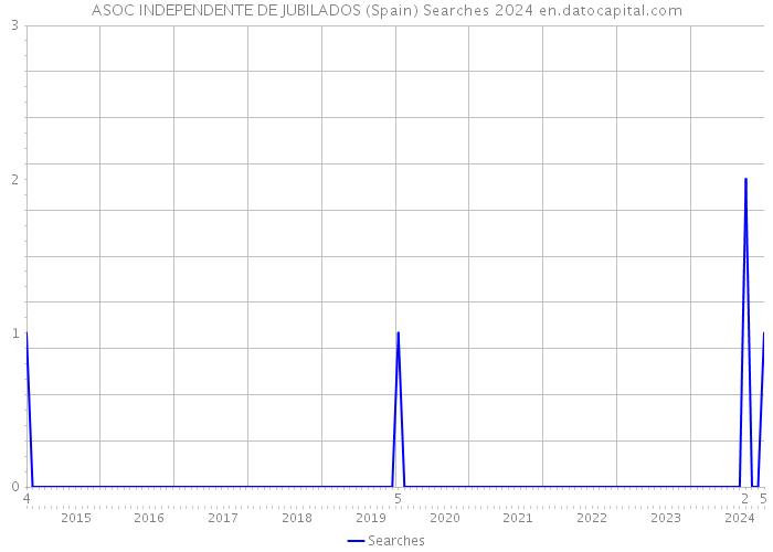 ASOC INDEPENDENTE DE JUBILADOS (Spain) Searches 2024 