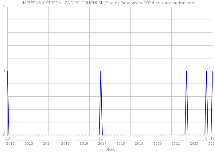 LIMPIEZAS Y CRISTALIZADOS CONCHI SL (Spain) Page visits 2024 