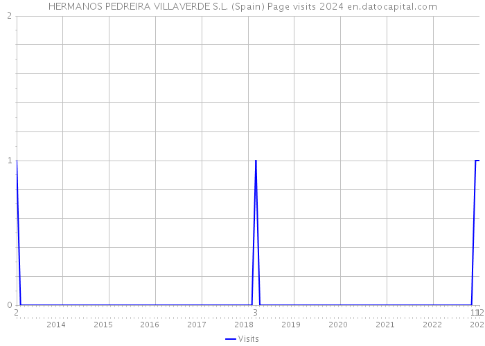 HERMANOS PEDREIRA VILLAVERDE S.L. (Spain) Page visits 2024 