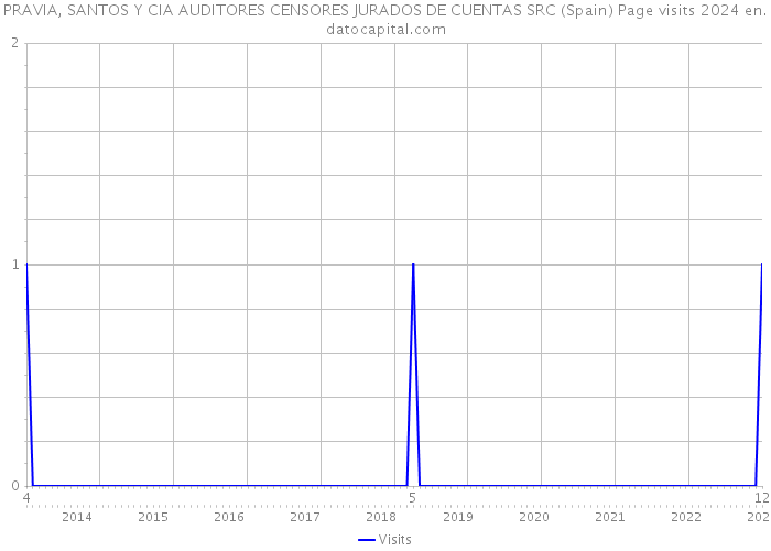 PRAVIA, SANTOS Y CIA AUDITORES CENSORES JURADOS DE CUENTAS SRC (Spain) Page visits 2024 