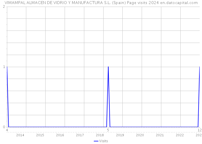 VIMAMPAL ALMACEN DE VIDRIO Y MANUFACTURA S.L. (Spain) Page visits 2024 