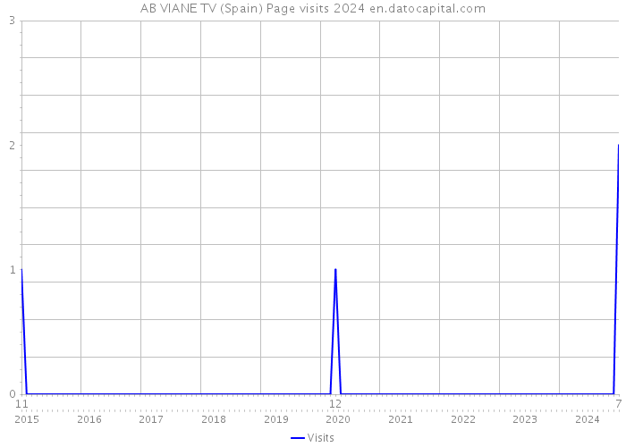 AB VIANE TV (Spain) Page visits 2024 