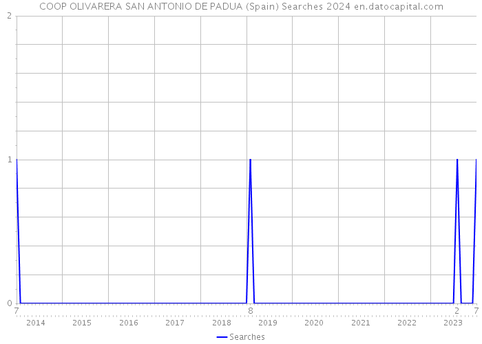 COOP OLIVARERA SAN ANTONIO DE PADUA (Spain) Searches 2024 