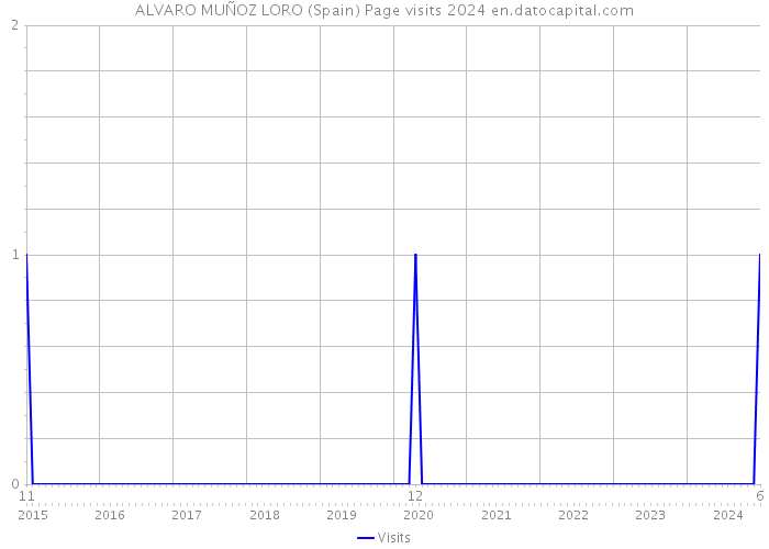 ALVARO MUÑOZ LORO (Spain) Page visits 2024 