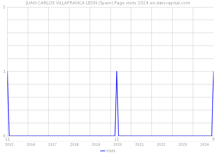 JUAN CARLOS VILLAFRANCA LEON (Spain) Page visits 2024 