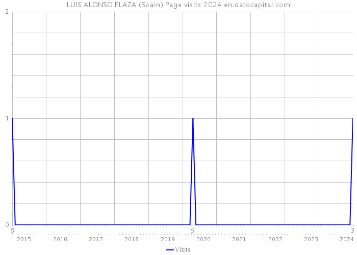 LUIS ALONSO PLAZA (Spain) Page visits 2024 