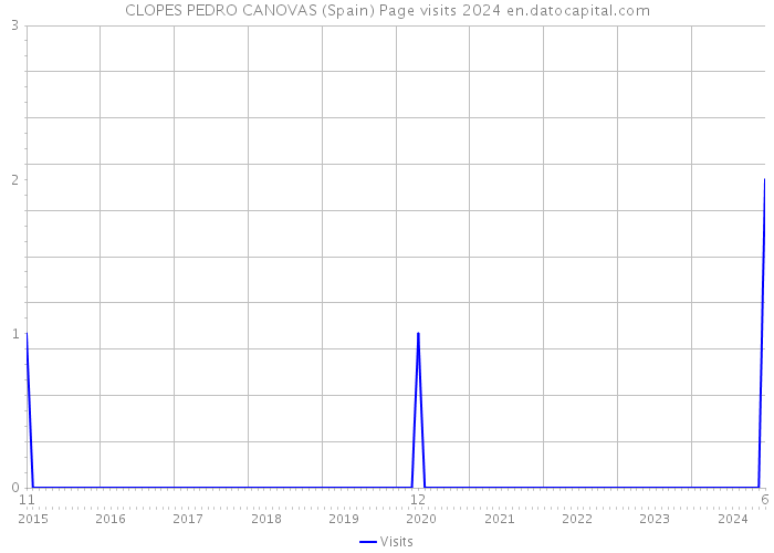 CLOPES PEDRO CANOVAS (Spain) Page visits 2024 