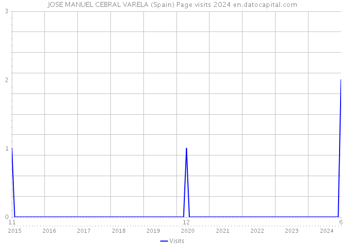 JOSE MANUEL CEBRAL VARELA (Spain) Page visits 2024 