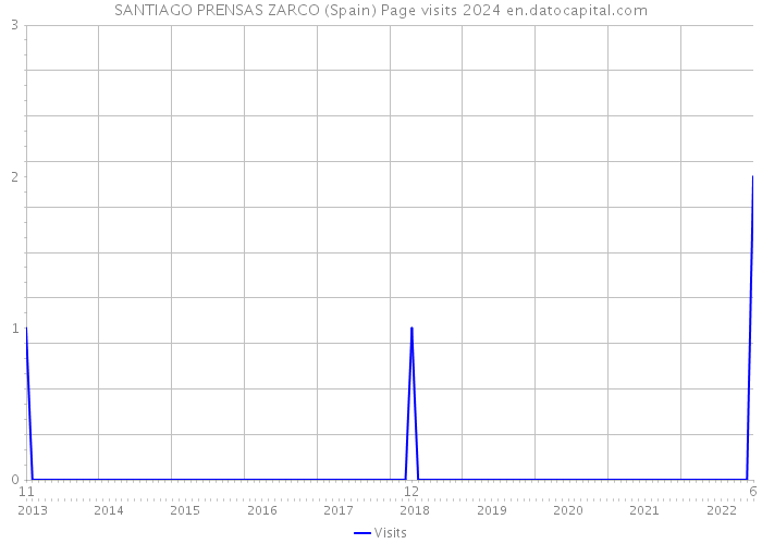 SANTIAGO PRENSAS ZARCO (Spain) Page visits 2024 